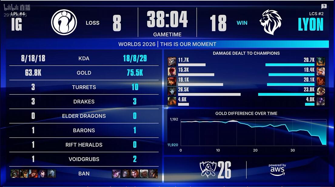 永利ylg IG vs LYON 手感火热 IG能否继续强势