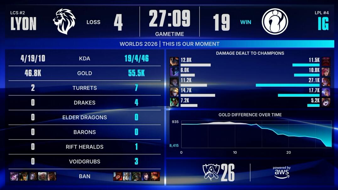 永利ylg IG vs LYON 手感火热 IG能否继续强势